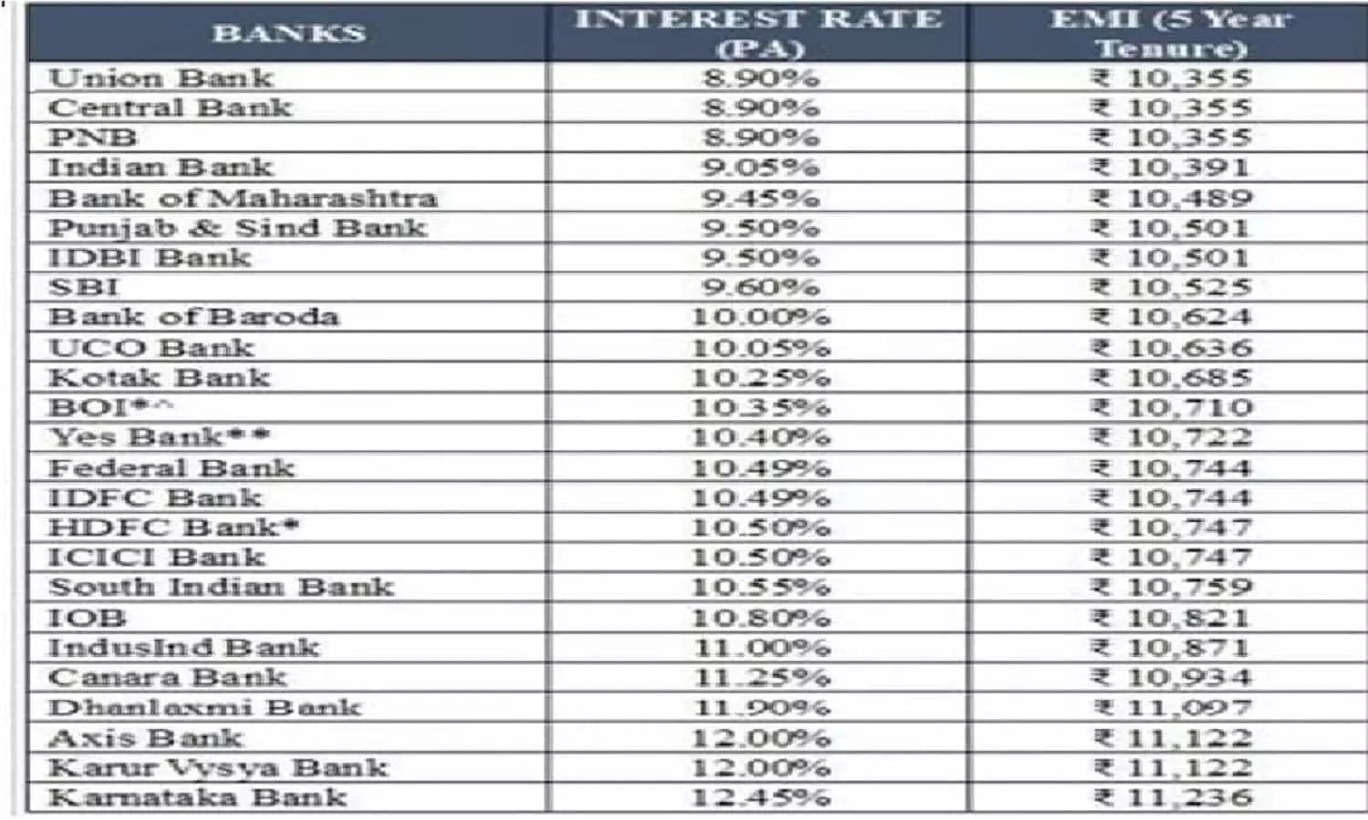 बिना कुछ गिरवी रखे ये बैंक दे रहे है Personal Loan, देखिए Bank List