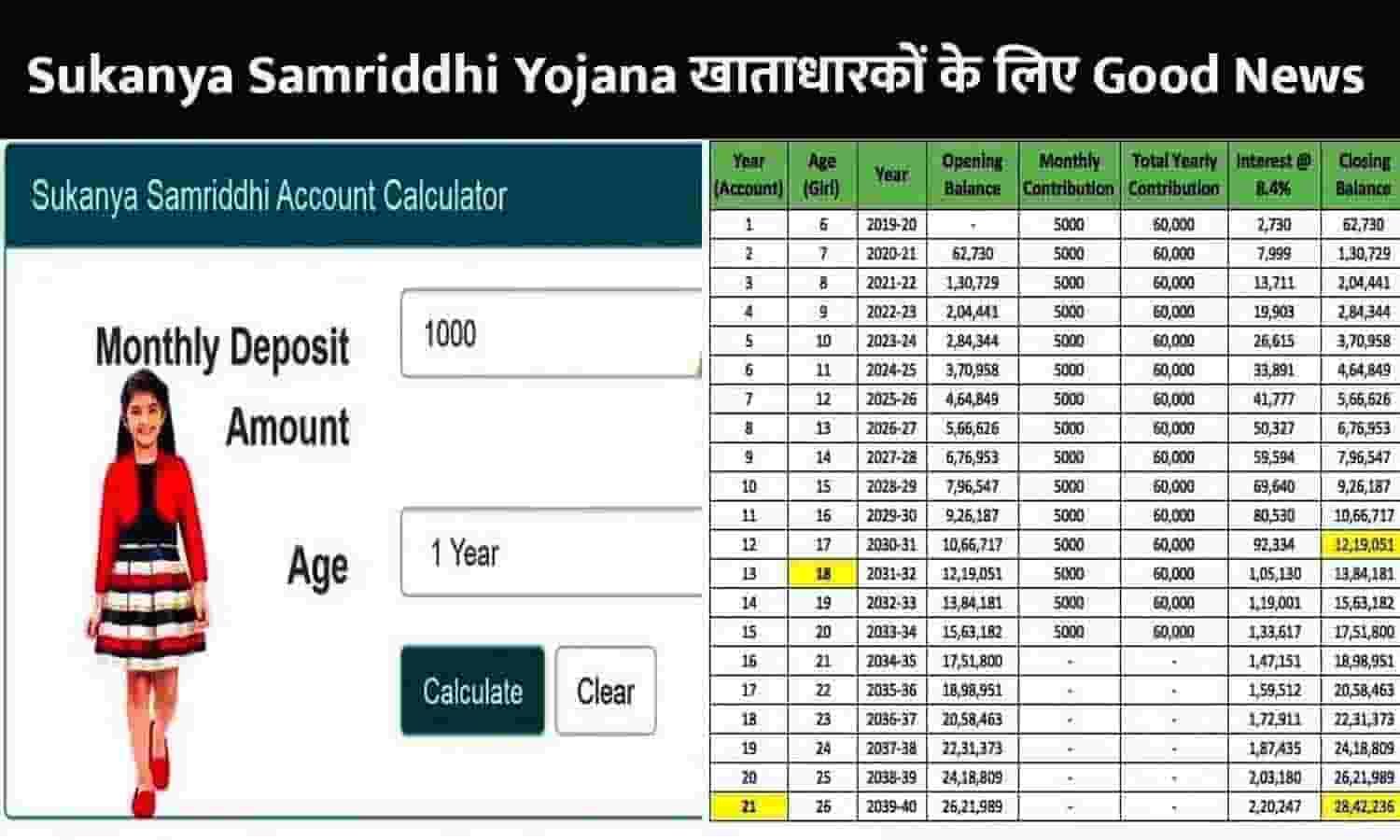 SSY Interest Rate Hike Big Alert April 17 April 2023 Sukanya Samriddhi