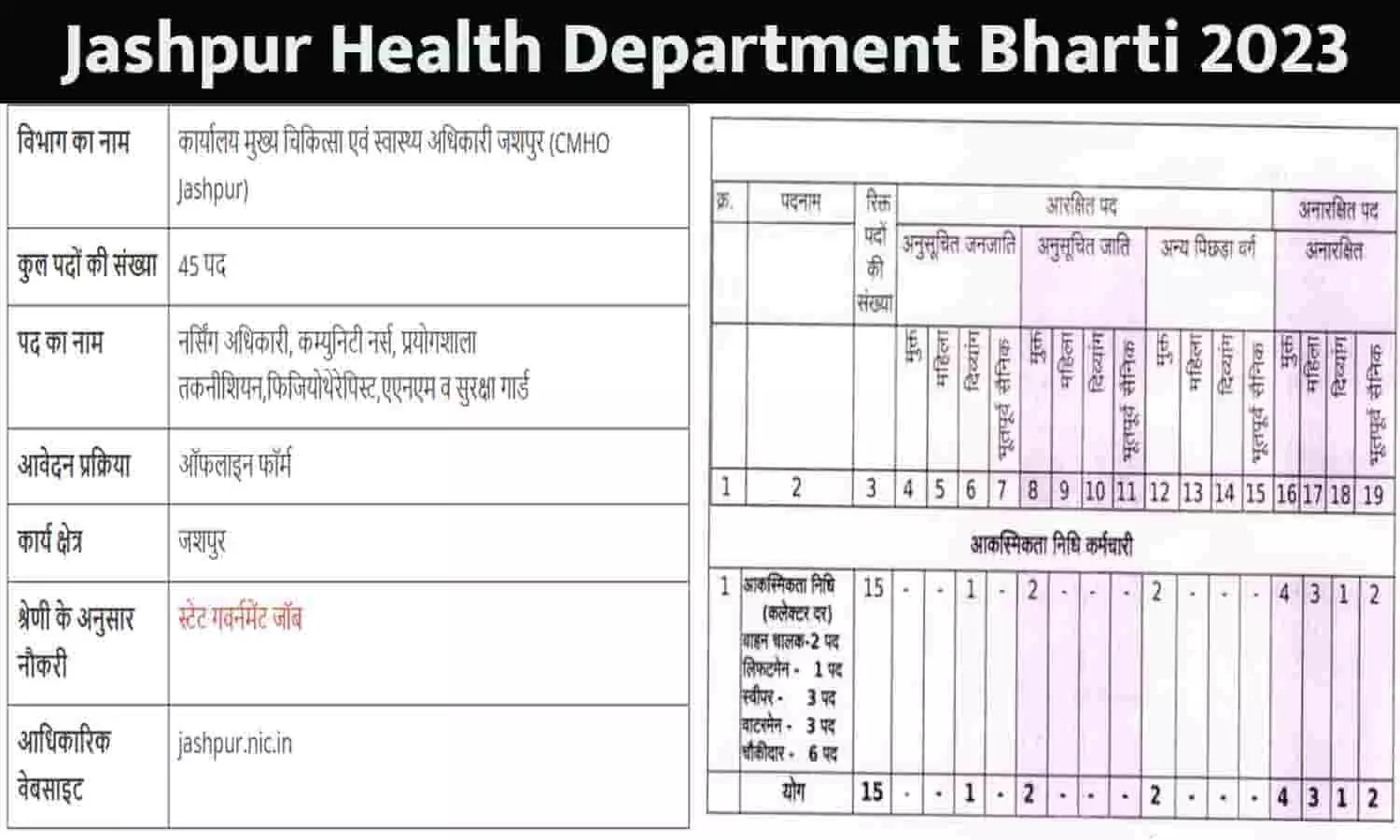 Jashpur Health Department Bharti: छत्तीसगढ़ में संविदा पदों पर निकली भर्ती 2023