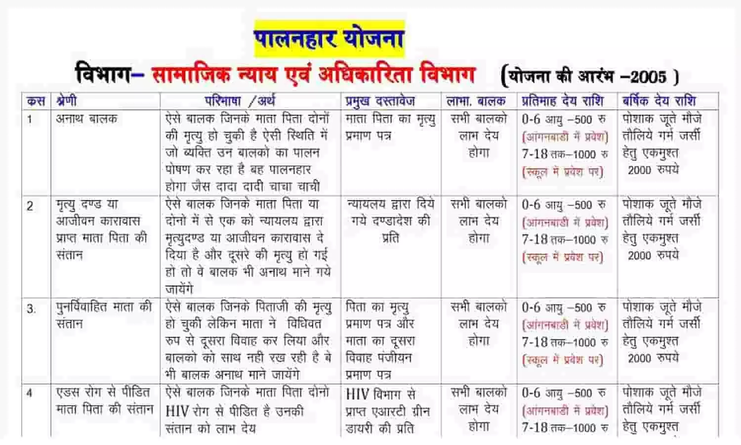 Rajasthan Palanhar Yojana 2023