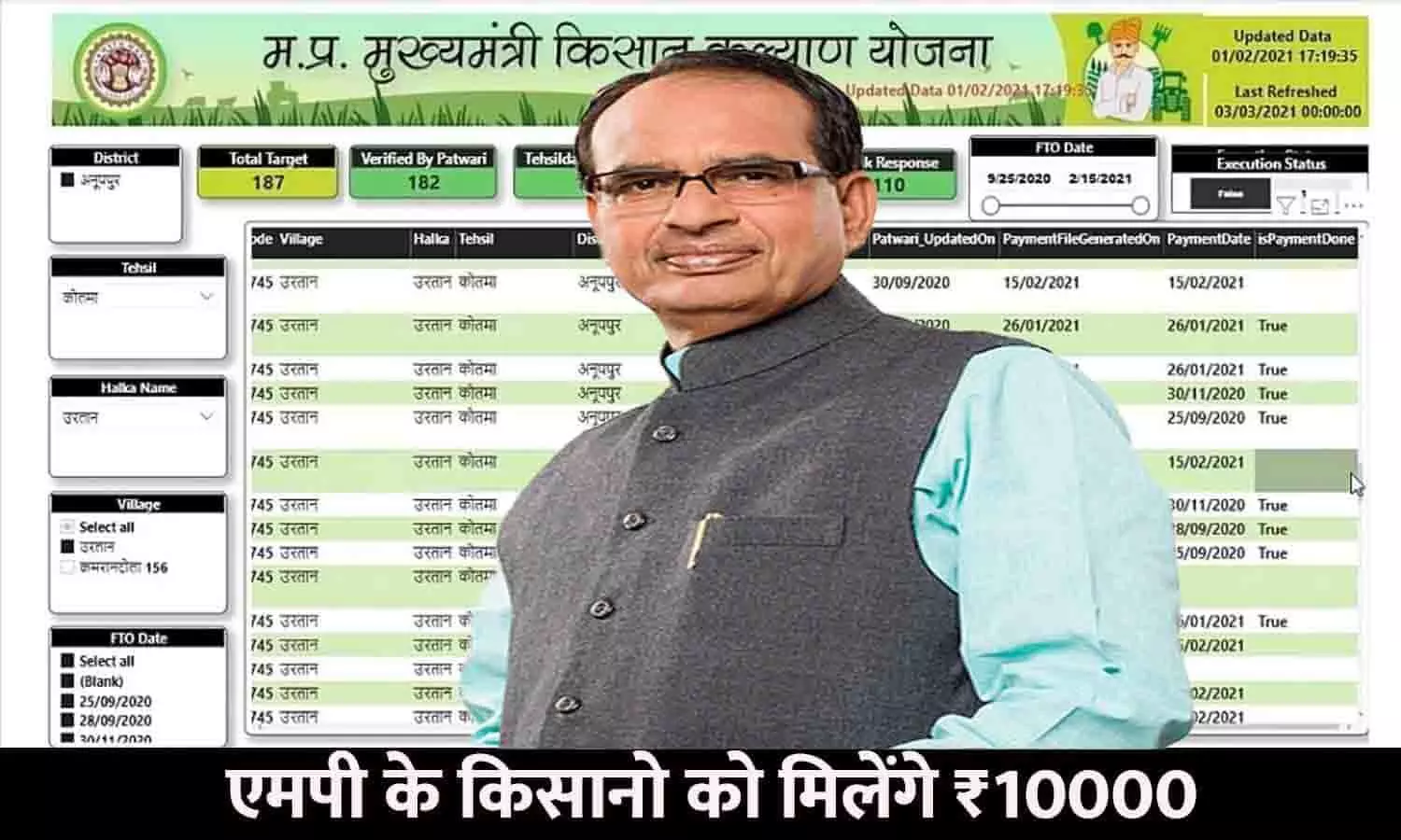 Mukhyamantri Kisan Kalyan Yojana In MP 2023: बड़ा ऐलान! एमपी के किसानो को मिलेंगे ₹10000, जाने Full Info...