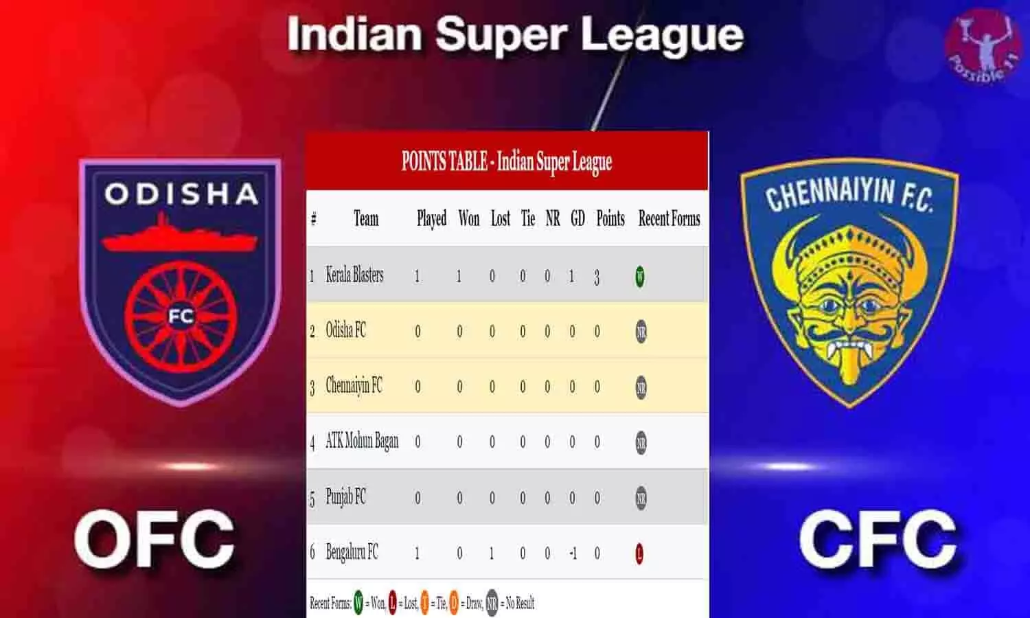 Odisha FC vs Chennaiyin FC Dream11 Prediction In Hindi 23 September 2023: मालामाल बना देंगे ये ड्रीम 11 फुटबाल प्लेयर्स, लिस्ट में करे शामिल