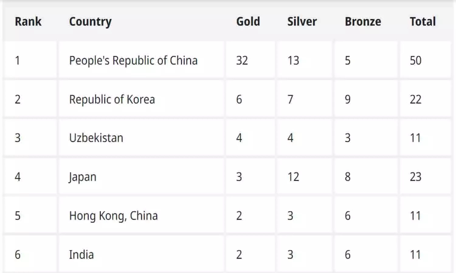 Asian Games 2023 25 September 2023 Live Updates: महिला क्रिकेट टीम द्वारा दूसरा स्वर्ण पदक हासिल करने के बाद भारत छठे स्थान पर