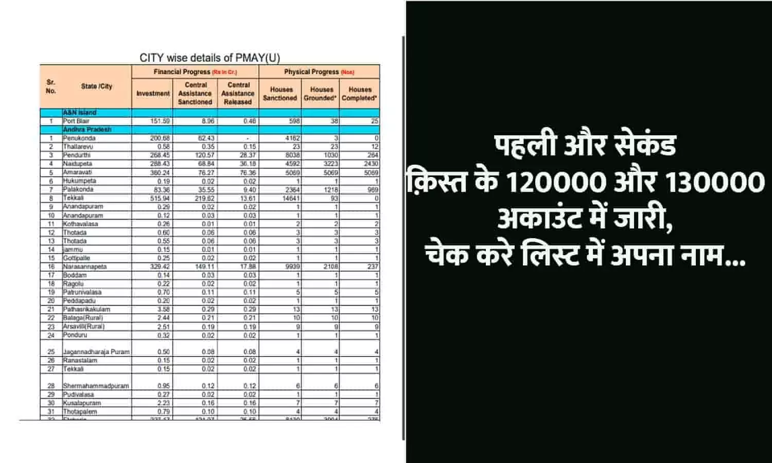 Awas Yojana 1st And 2nd Kist List: पहली और सेकंड क़िस्त के 120000 और 130000 अकाउंट में जारी, चेक करे लिस्ट में अपना नाम...