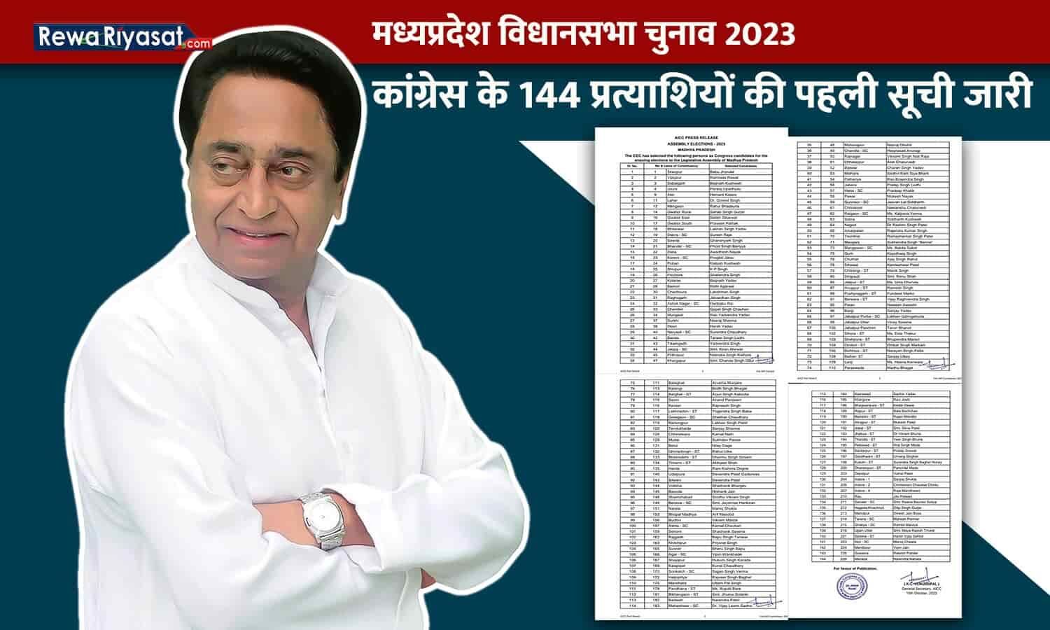 MP Congress Candidate 1st List कांग्रेस के 144 प्रत्याशियों की पहली