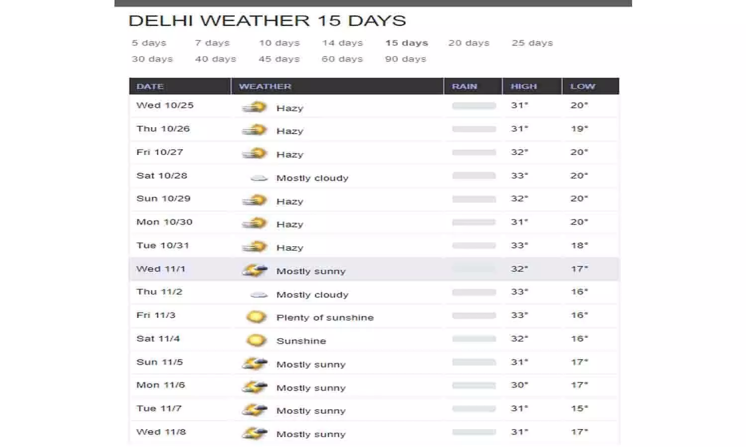 Weather In Delhi For Next 15 Days: दिल्ली में आने वाले 15 दिन की बारिश को लेकर Latest Update, फटाफट जाने