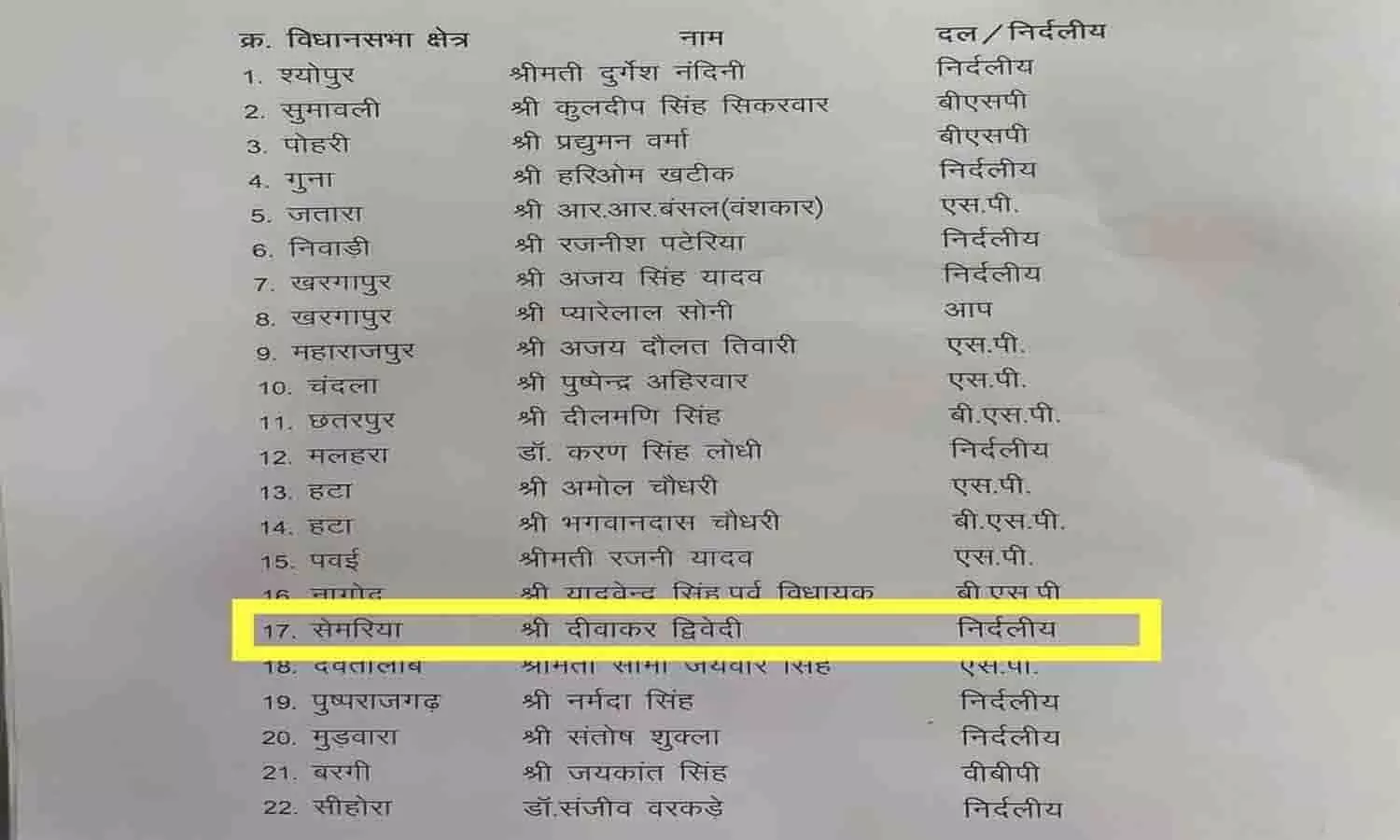 सेमरिया के दिवाकर द्विवेदी समेत 22 बागियों को कांग्रेस ने 6 साल के लिए किया निलंबित