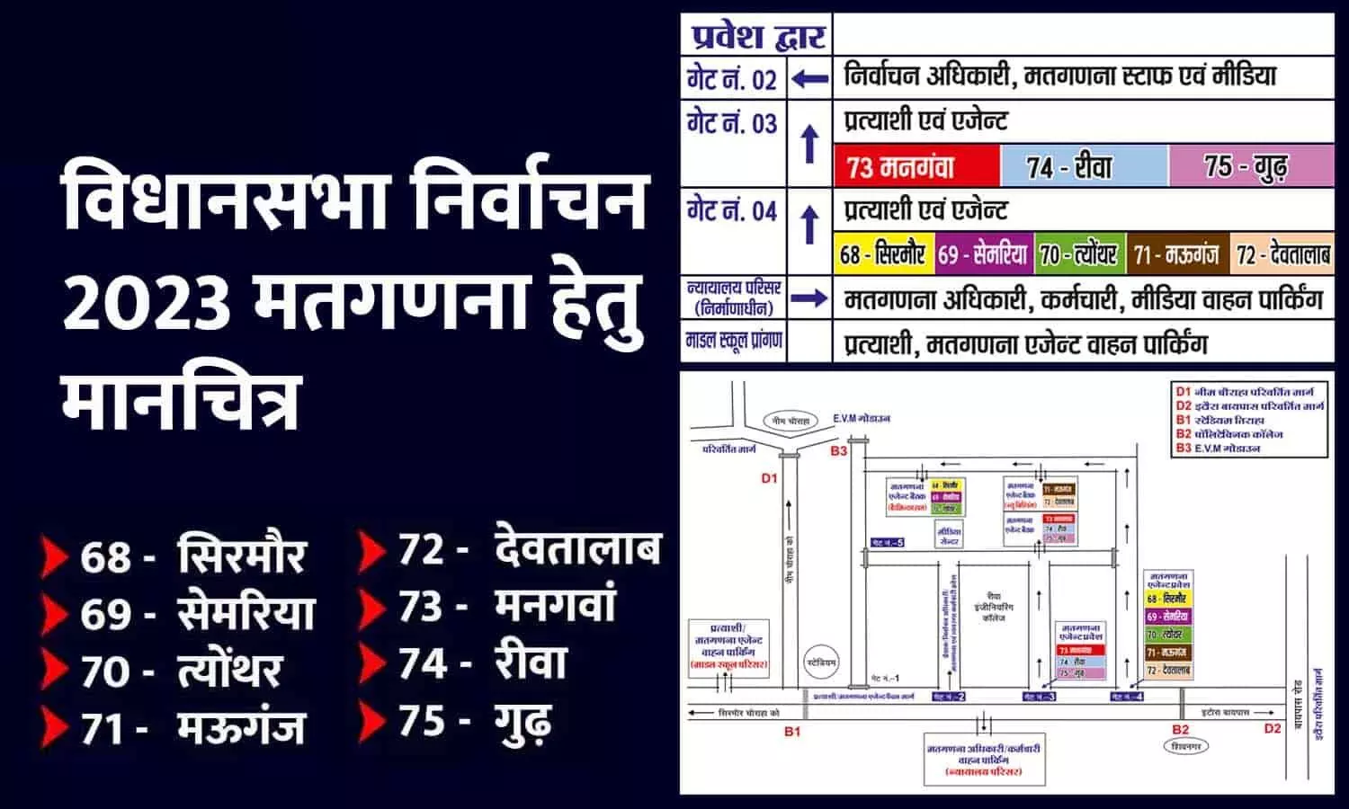 रीवा के इंजीनियरिंग कॉलेज में होगी मतगणना: केन्द्र में निर्धारित स्थलों से मिलेगा प्रवेश, वाहनों की पार्किंग तय स्थल में होगी