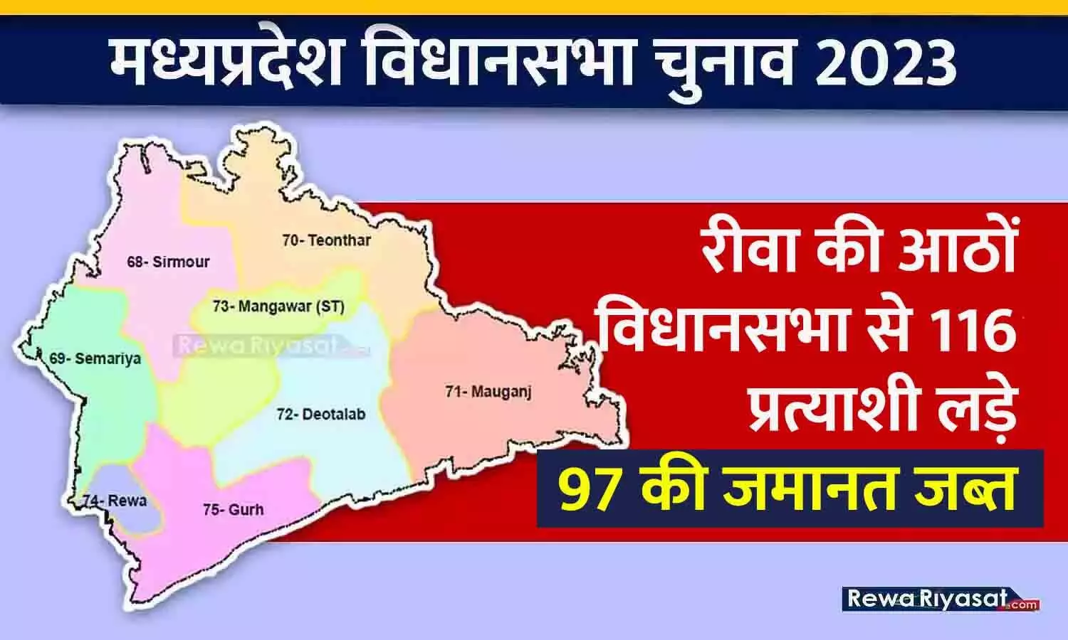 रीवा की आठों विधानसभा से 116 प्रत्याशी लड़े, 97 की जमानत जब्त; लक्ष्मण से लेकर सीमा जयवीर तक शामिल