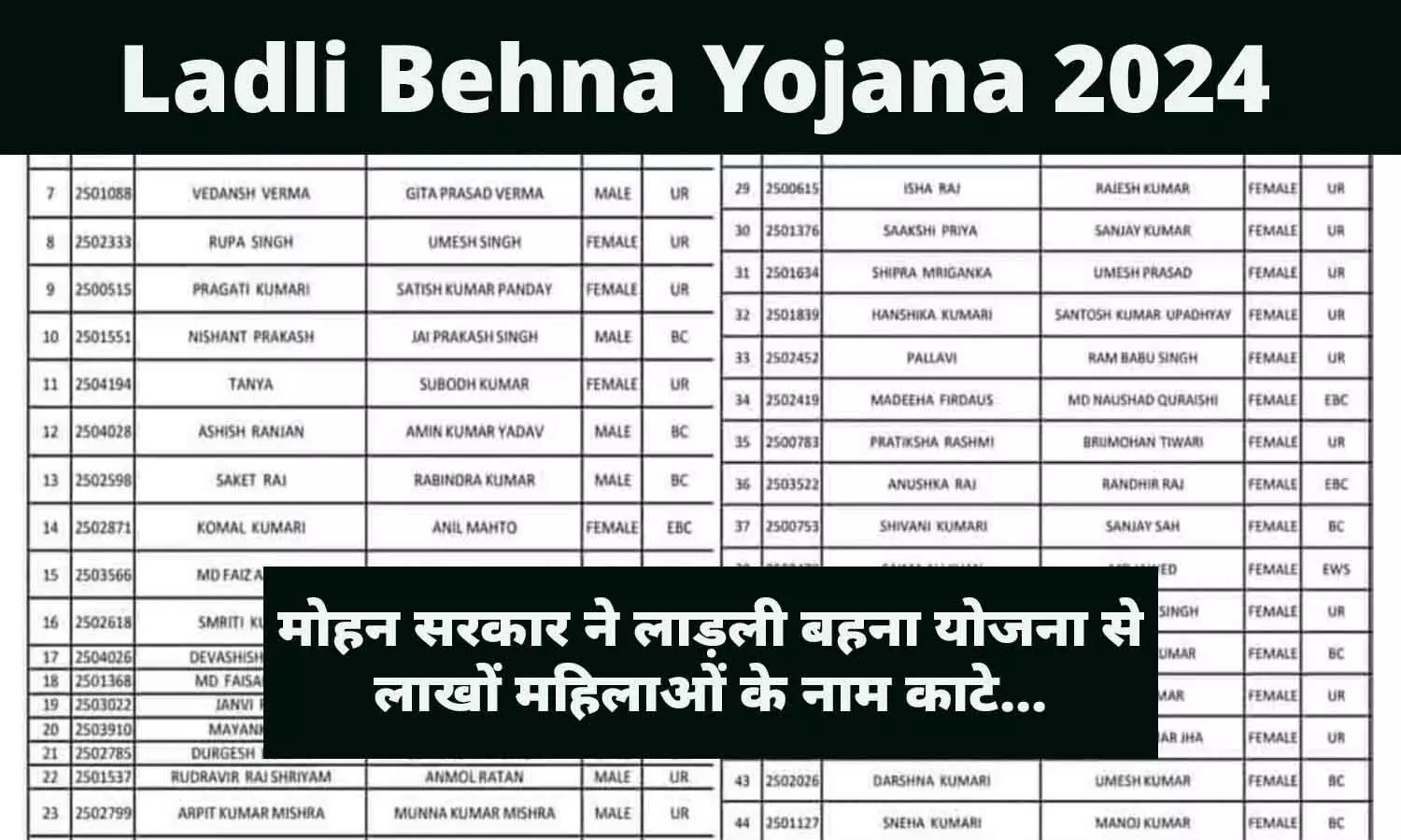 मोहन सरकार ने लाड़ली बहना योजना से लाखों महिलाओं के नाम काटे, ऐसे चेक करें लिस्ट में अपना नाम...