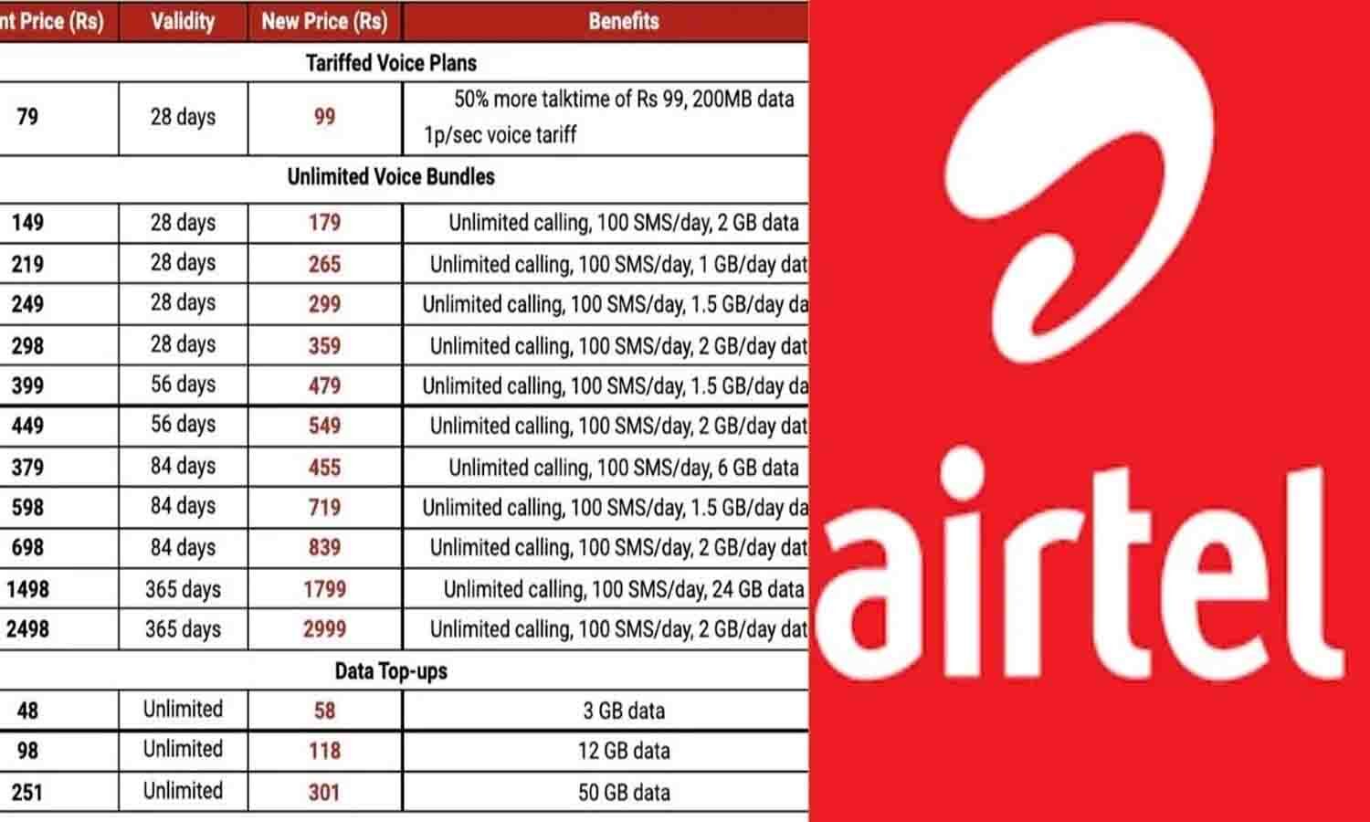 Airtel Recharge Plan 2024 एयरटेल के 25 करोड़ ग्राहकों के लिए खुशखबरी