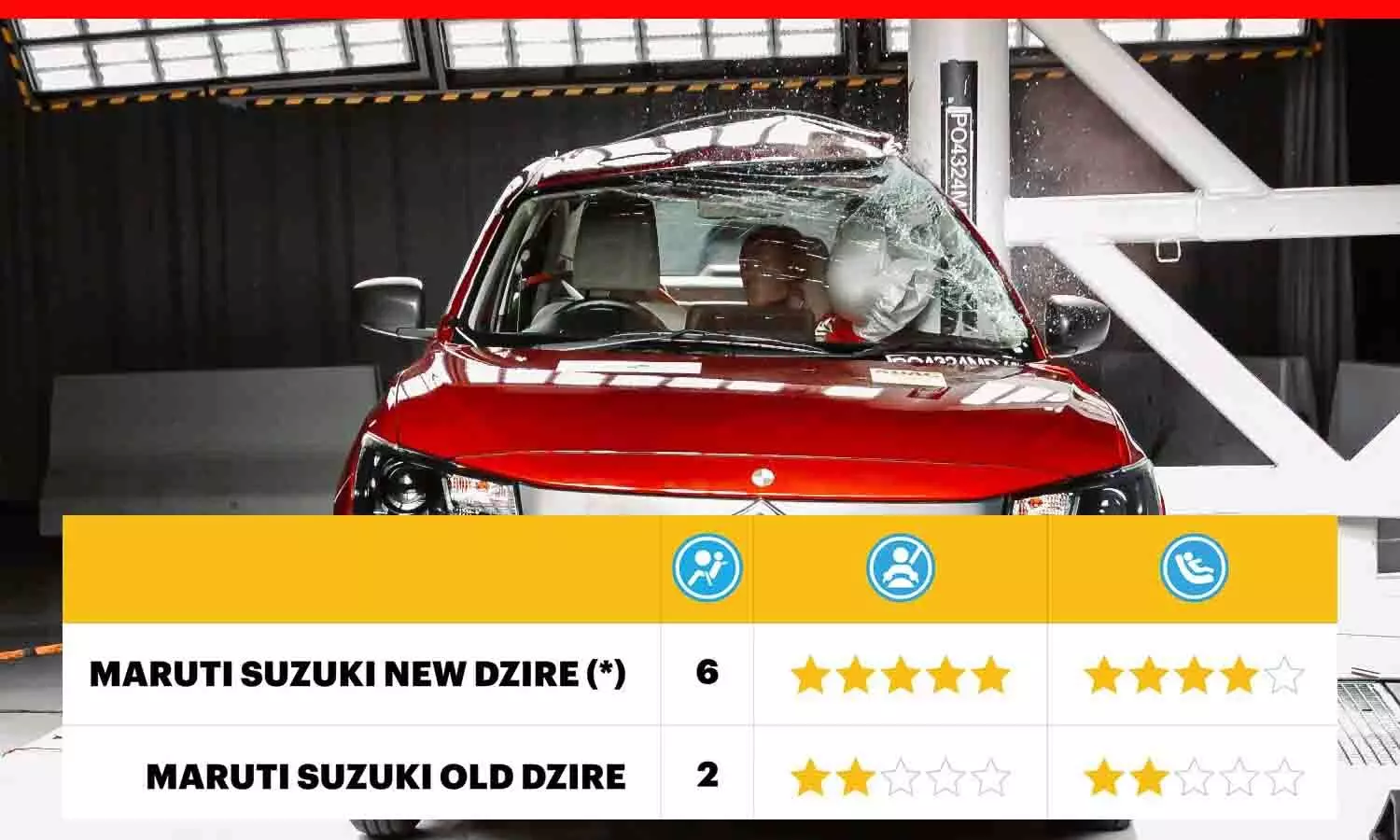 Maruti Suzuki की New Dzire ने Global NCAP में हासिल किए 5 स्टार, क्या Bharat NCAP में भी यह कार सबसे सुरक्षित साबित होगी?