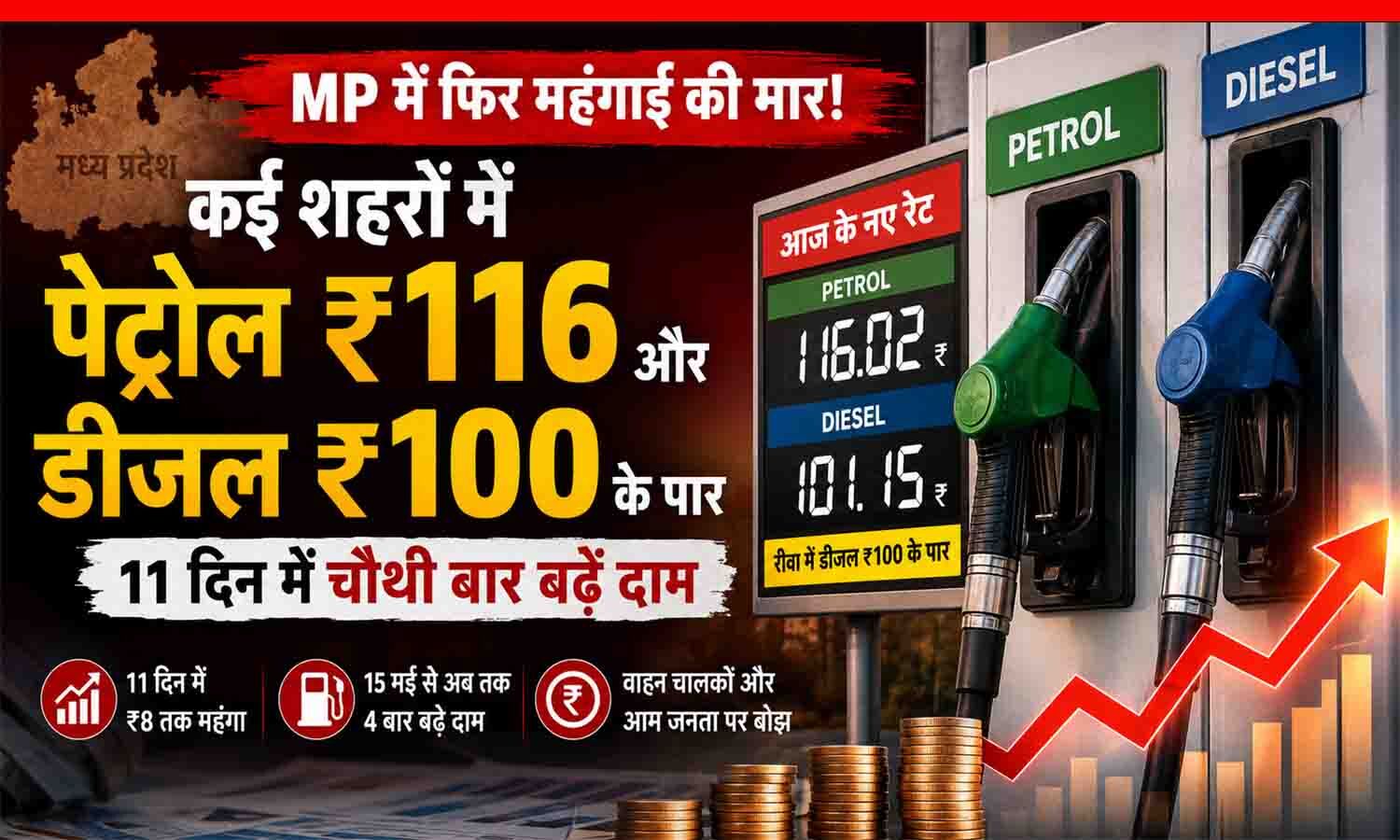 MP Petrol Diesel Price Hike 2026: कई शहरों में पेट्रोल ₹116 और डीजल ₹100 के पार, 11 दिन में चौथी बार बढ़ें दाम