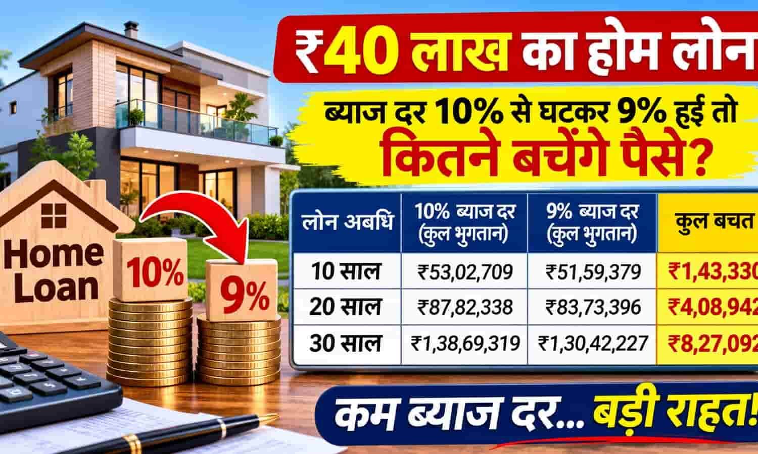 ₹40 लाख का होम लोन: ब्याज दर 10% से घटकर 9% हुई तो कितने बचेंगे पैसे? 10, 20 और 30 साल की पूरी ईएमआई और ब्याज गणित