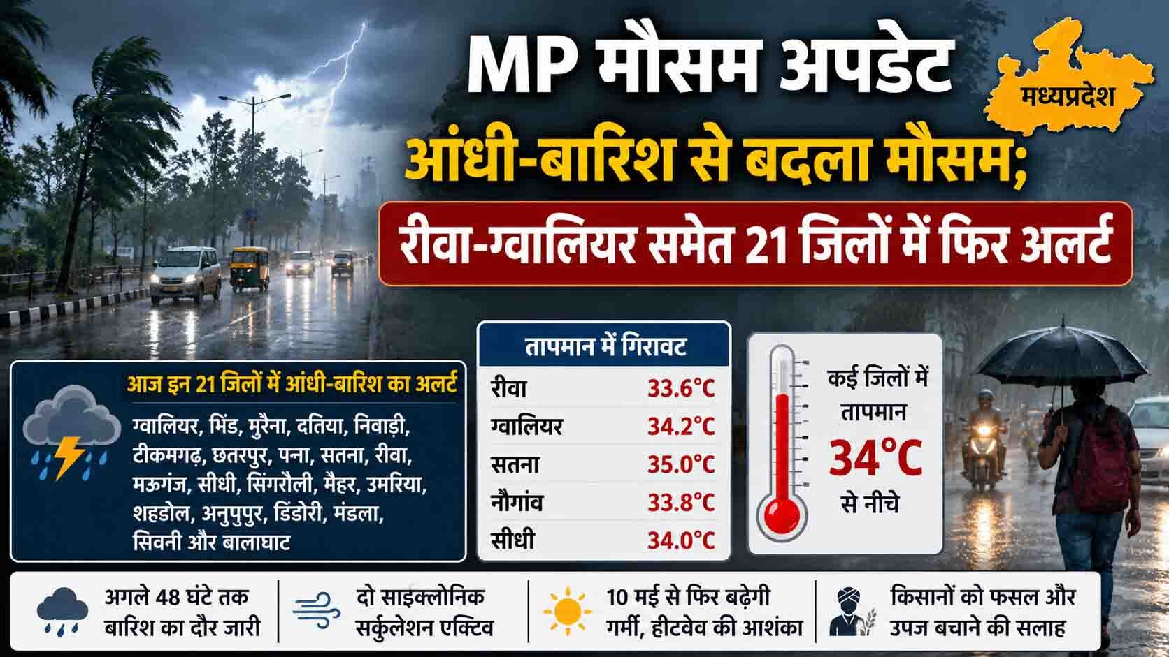 MP Weather Update: आंधी-बारिश से बदला मौसम; रीवा-ग्वालियर समेत 21 जिलों में फिर अलर्ट