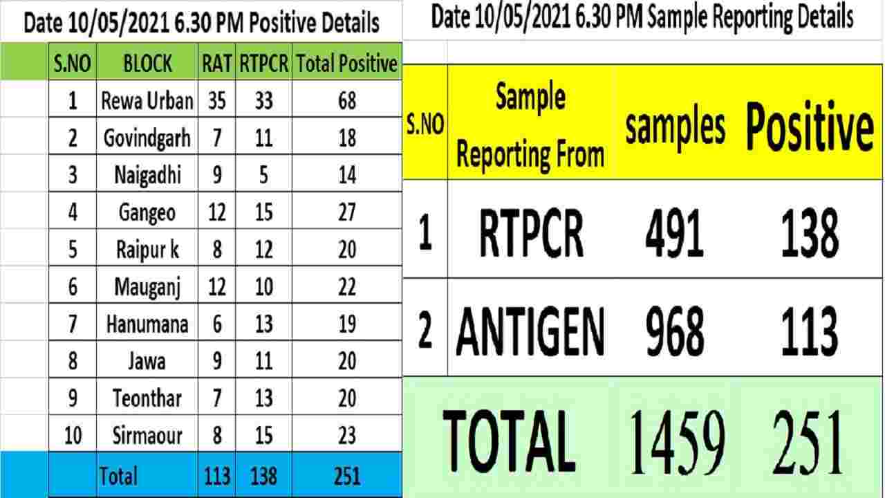 10 May को Rewa में मिले 251 Corona संक्रमित, Lockdown का असर – घट रही संक्रमण की दर